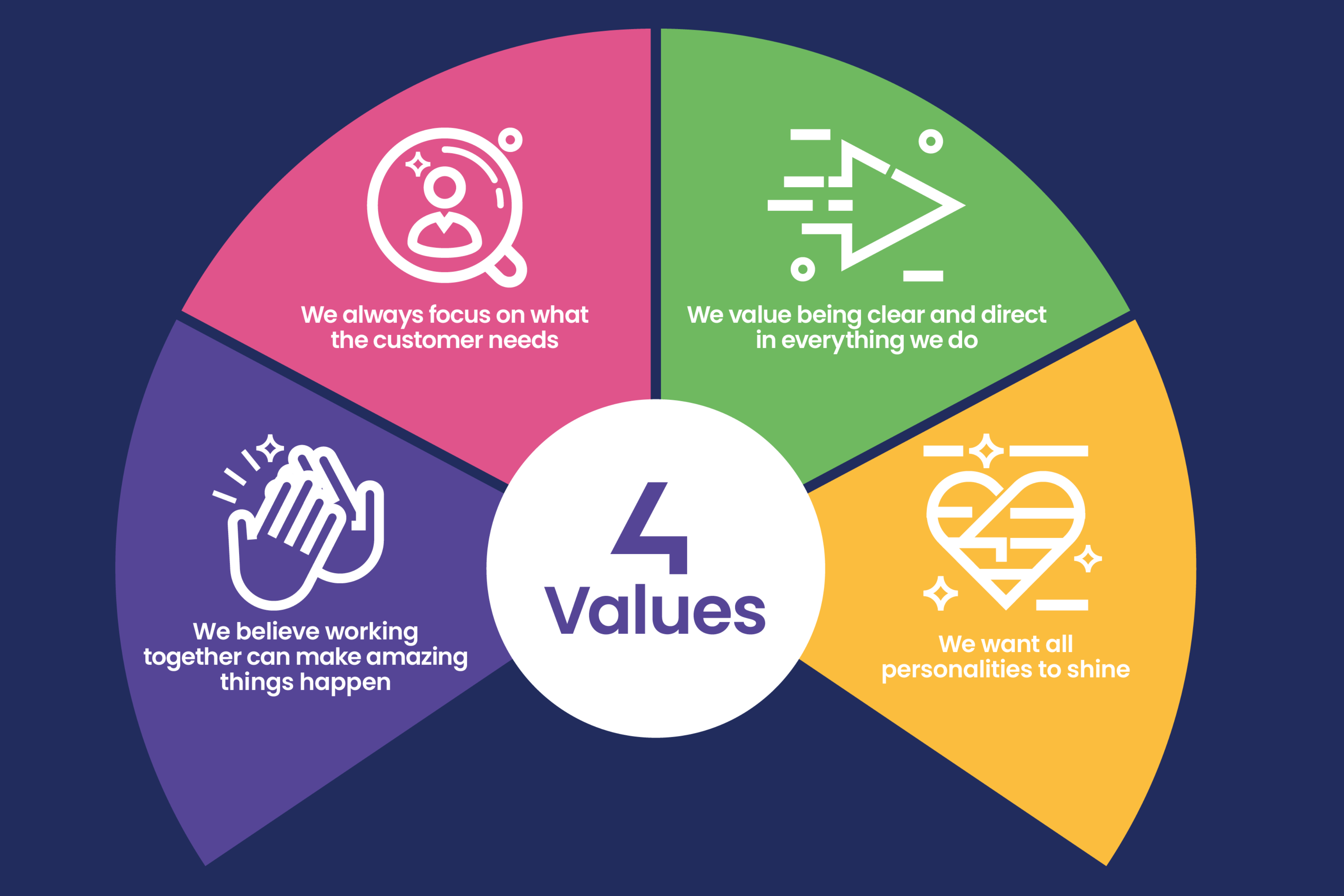 4 Values 3840 x 2560