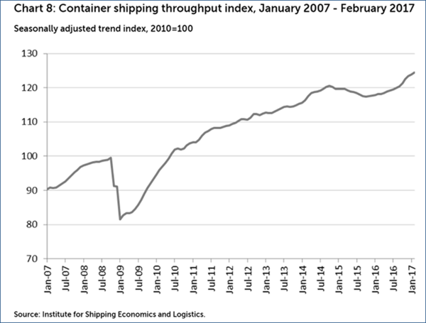 CAS ever growing global trade