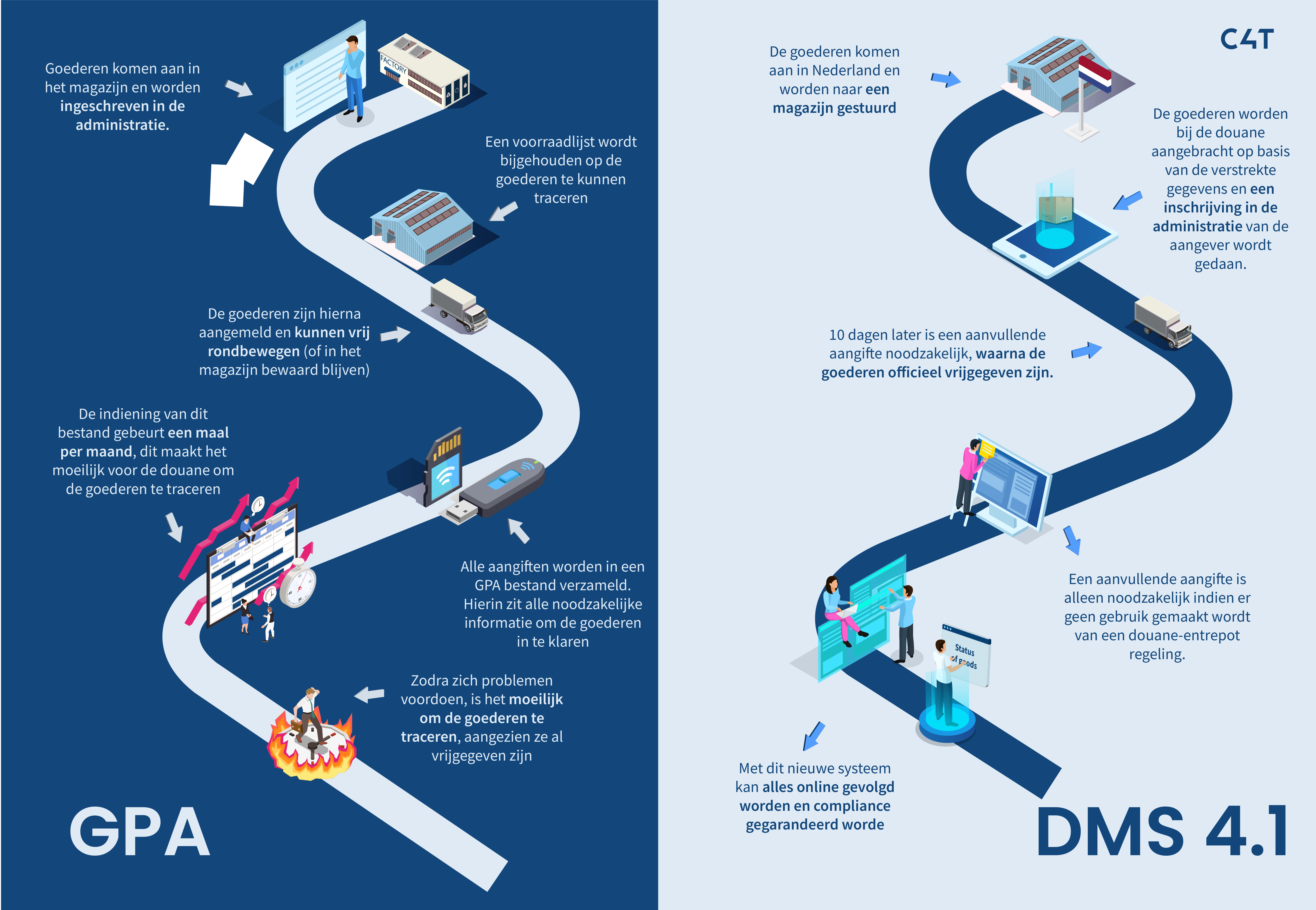DMS visual in Ducth