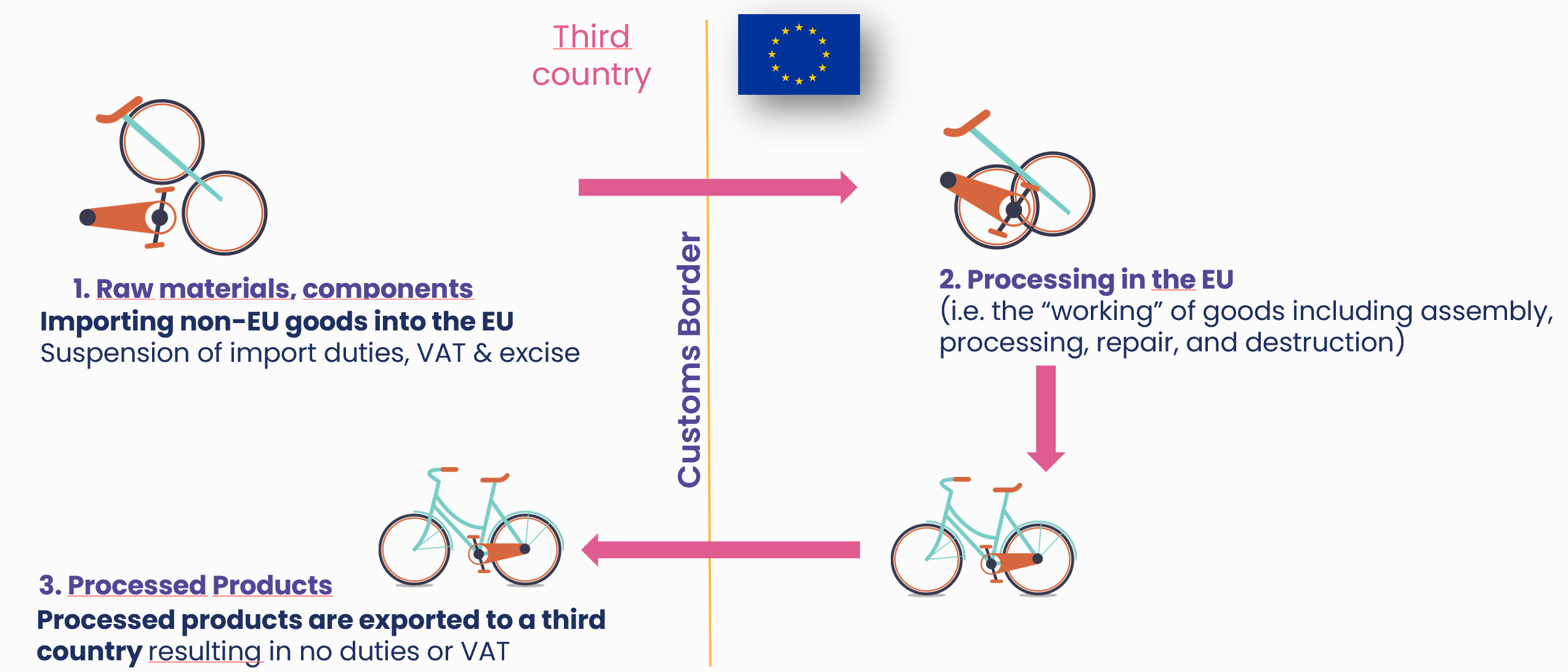 Inward Processing process