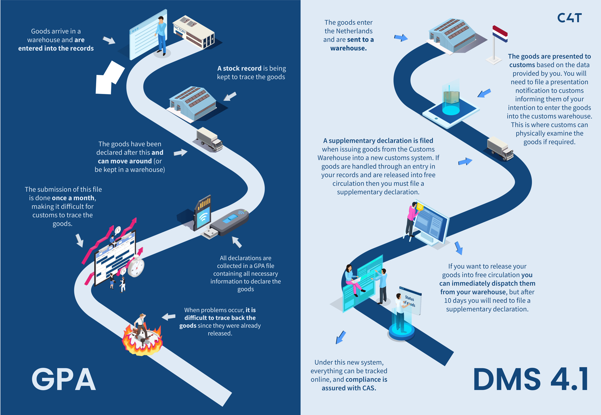 DMS infographic ENG version