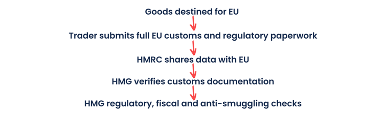 Goods destined for EU – Trader submits full EU customs and regulatory paperwork – HMG verifies customs documentation – HMRC shares data with EU – HMG regulatory, fiscal and anti-smuggling checks (1)