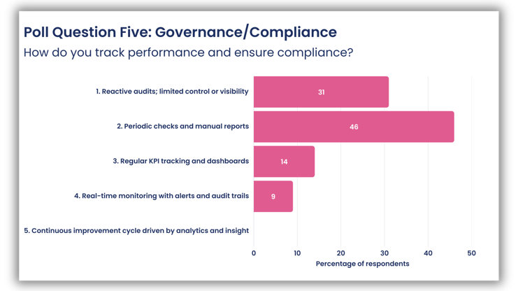 Modernising customs operations webinar, poll question five, how do you track performance and ensure compliance? This is a screen shot of the poll results from the webinar