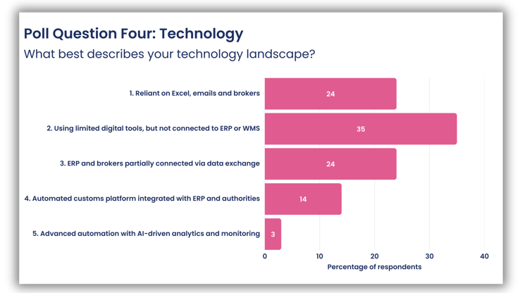 Modernising customs operations webinar, poll question four, what best describes your technology landscape? This is a screen shot of the poll results from the webinar