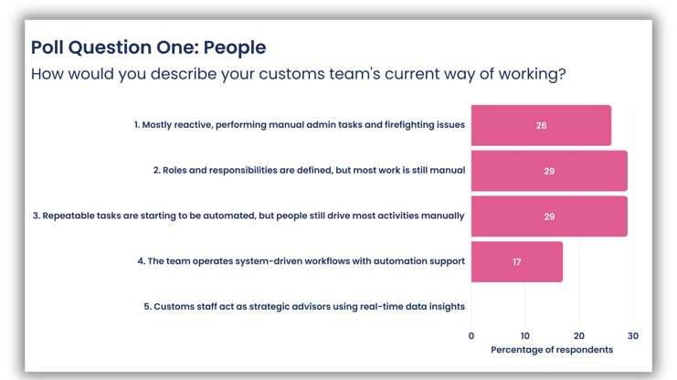Modernising customs operations webinar, poll question one, how would you describe your customs teams current way of working? This is a screen shot of the poll results from the webinar