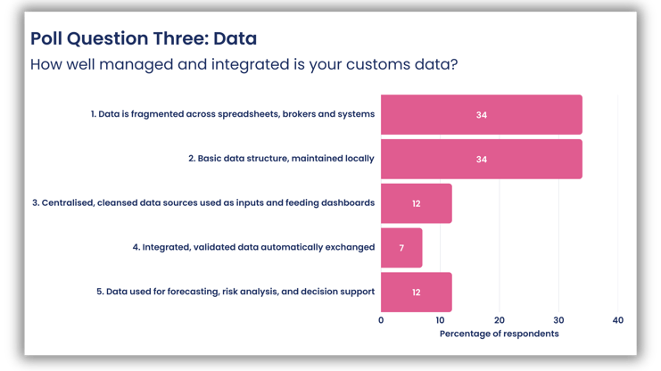 Modernising customs operations webinar, poll question three, how well managed and integrated is your customs data? This is a screen shot of the poll results from the webinar