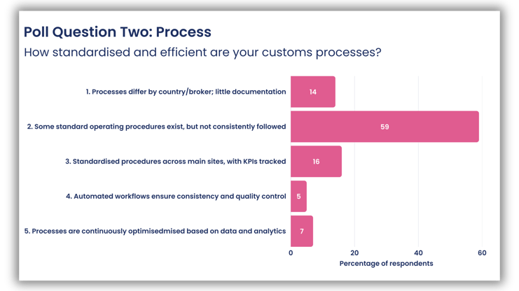 Modernising customs operations webinar, poll question two, how standardised and efficient are your customs processes? This is a screen shot of the poll results from the webinar