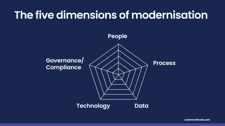 This is a screen shot the from modernising customs operations webinar where we explain what the five dimensions of modernising are: people, process, data, technology, governance and compliance