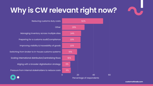 Why is CW relevant right now