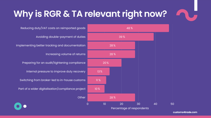 Poll results from the webinar stating why returned goods relief and temporary admission is relevant to the attendees right now