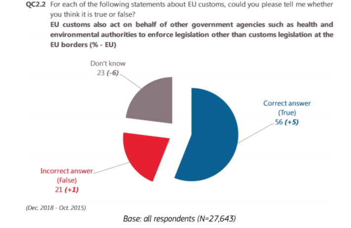 EU customs metrics