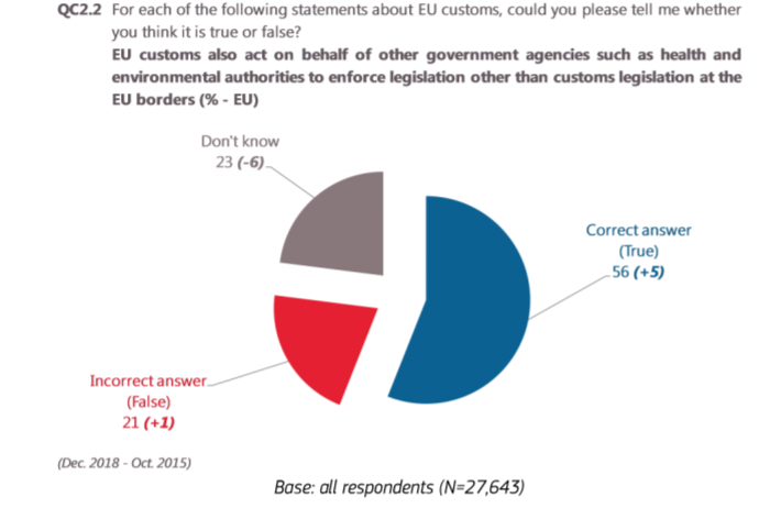 EU customs metrics 