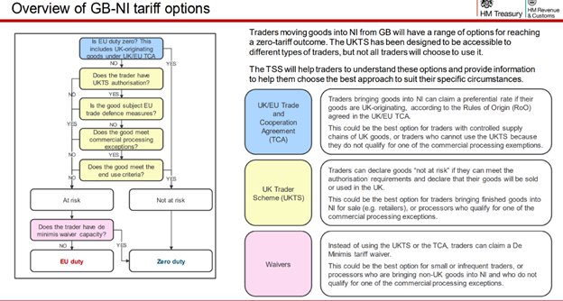 Overview of GB-NI tariff options